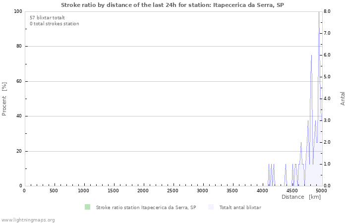 Grafer: Stroke ratio by distance