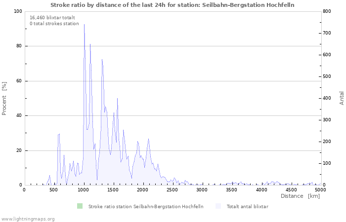 Grafer: Stroke ratio by distance