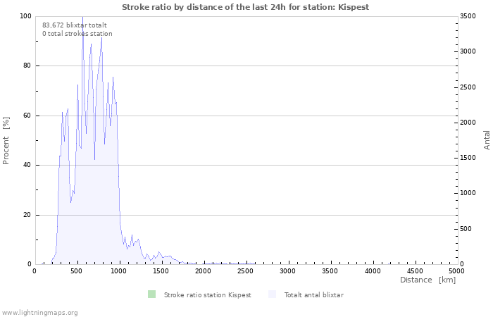 Grafer: Stroke ratio by distance