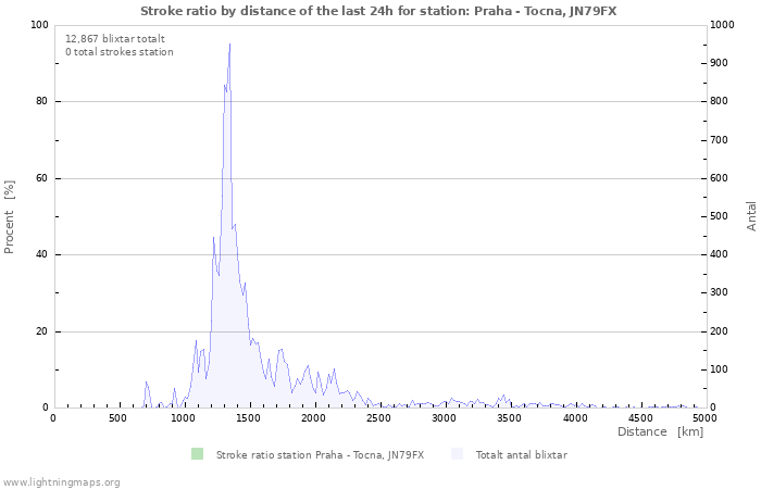 Grafer: Stroke ratio by distance