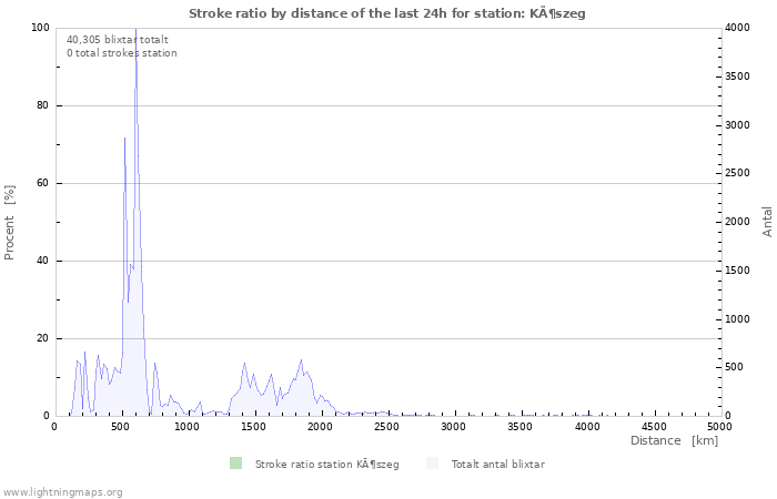 Grafer: Stroke ratio by distance