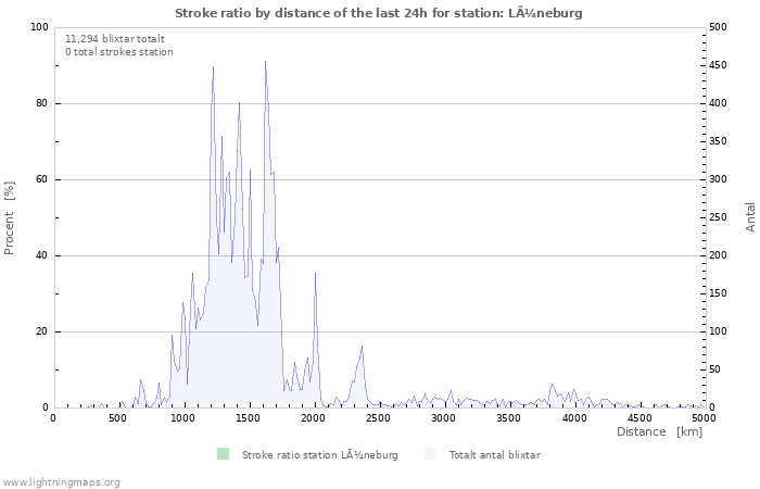 Grafer: Stroke ratio by distance