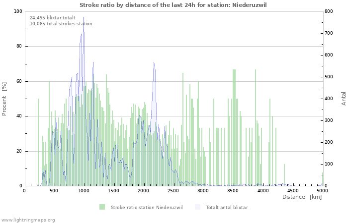 Grafer: Stroke ratio by distance