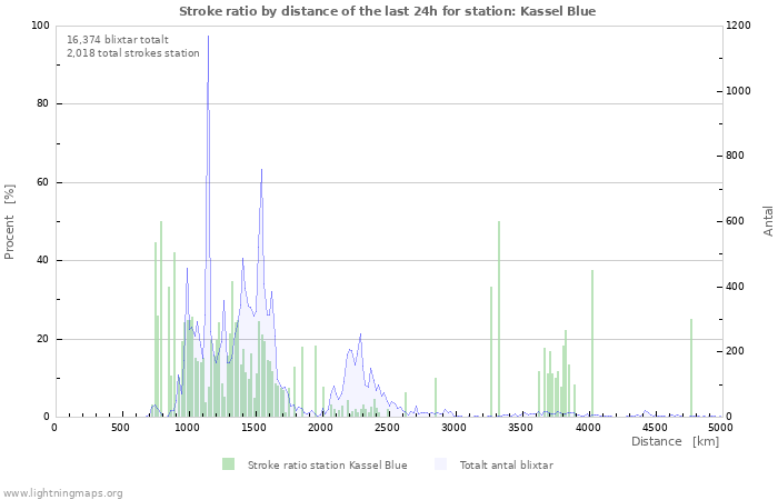 Grafer: Stroke ratio by distance