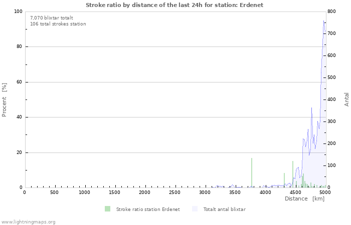 Grafer: Stroke ratio by distance