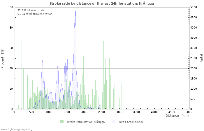 Grafer: Stroke ratio by distance