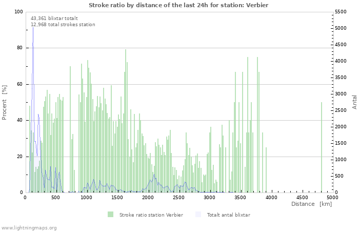 Grafer: Stroke ratio by distance