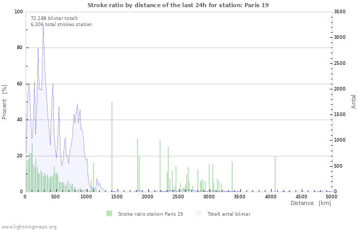 Grafer: Stroke ratio by distance