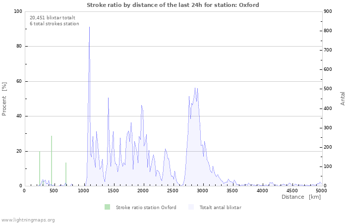 Grafer: Stroke ratio by distance