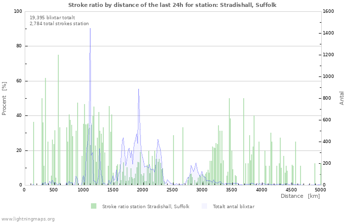 Grafer: Stroke ratio by distance