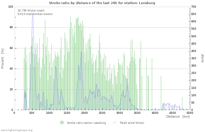 Grafer: Stroke ratio by distance