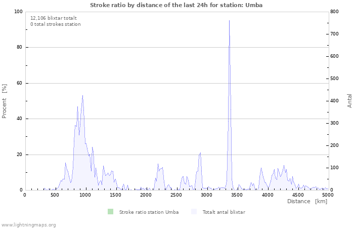 Grafer: Stroke ratio by distance