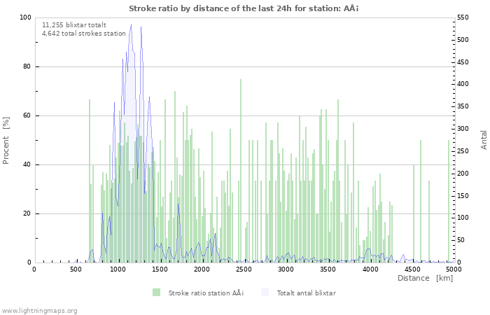 Grafer: Stroke ratio by distance