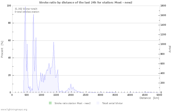 Grafer: Stroke ratio by distance