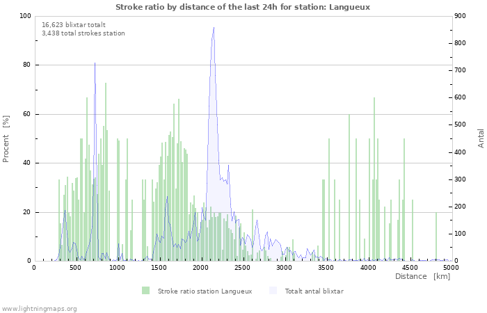 Grafer: Stroke ratio by distance