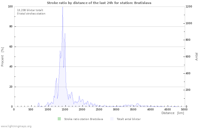 Grafer: Stroke ratio by distance