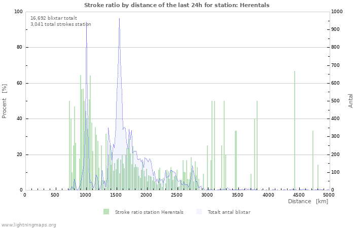 Grafer: Stroke ratio by distance