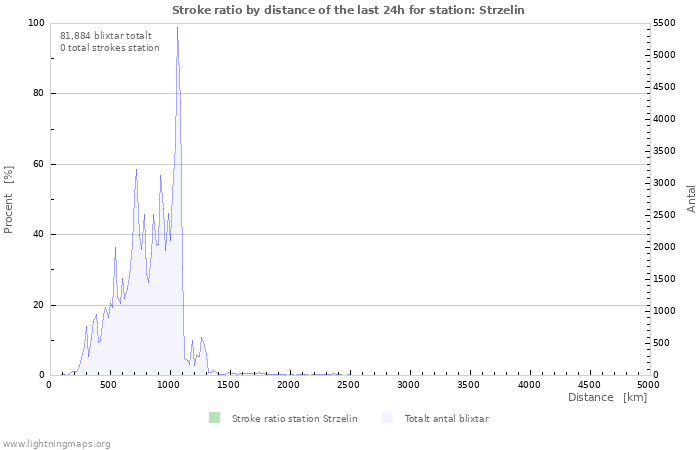 Grafer: Stroke ratio by distance