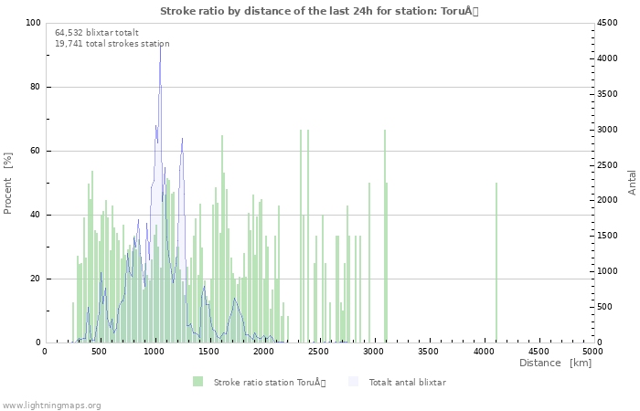 Grafer: Stroke ratio by distance