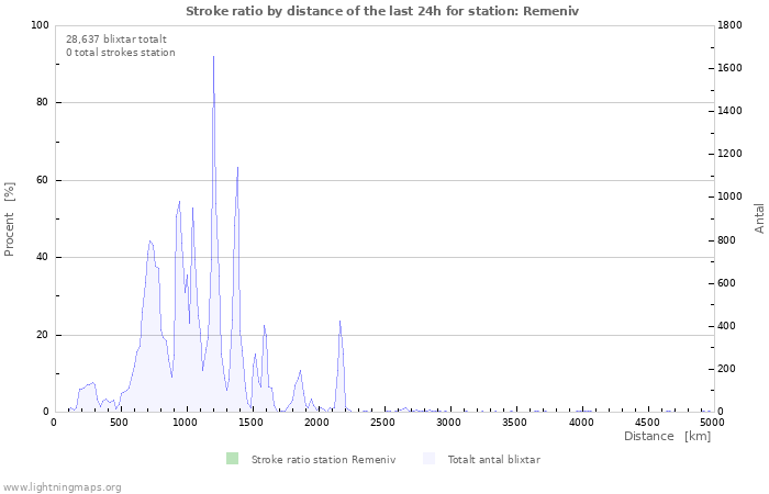 Grafer: Stroke ratio by distance