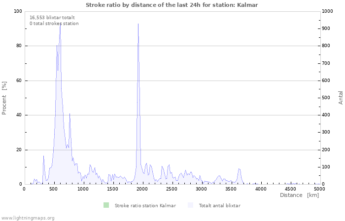 Grafer: Stroke ratio by distance