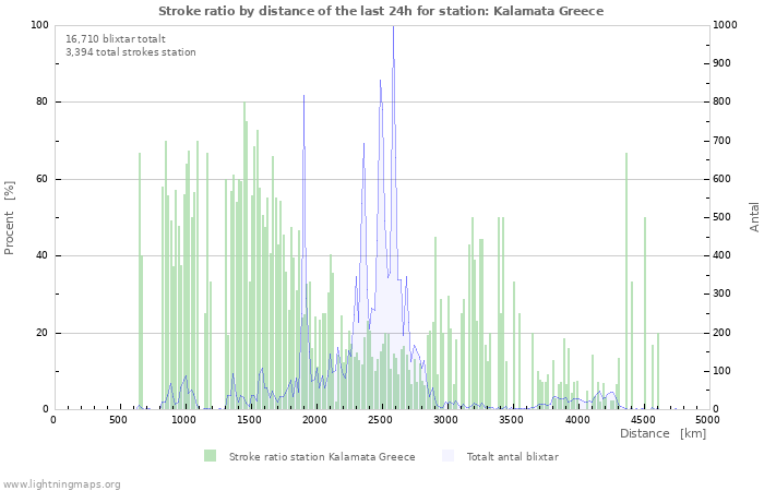 Grafer: Stroke ratio by distance