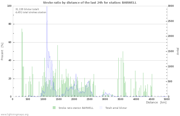 Grafer: Stroke ratio by distance