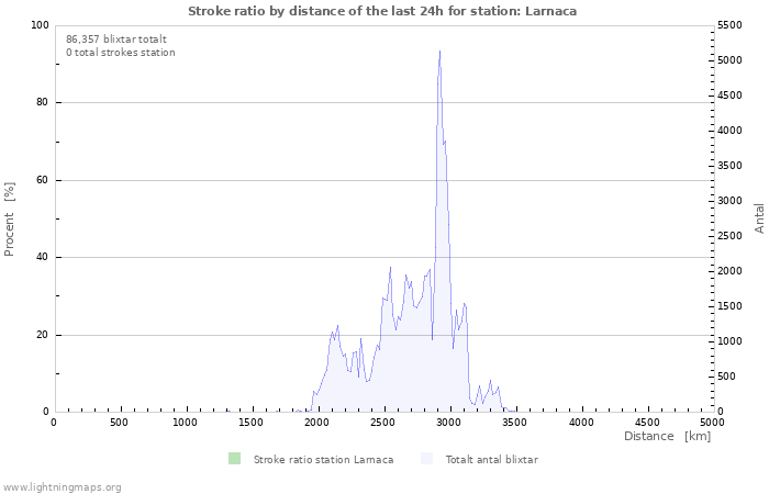 Grafer: Stroke ratio by distance