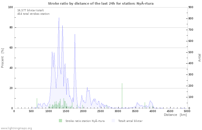 Grafer: Stroke ratio by distance