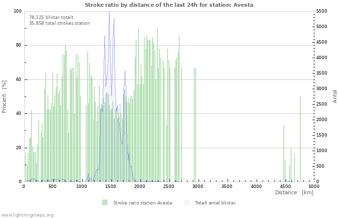 Grafer: Stroke ratio by distance