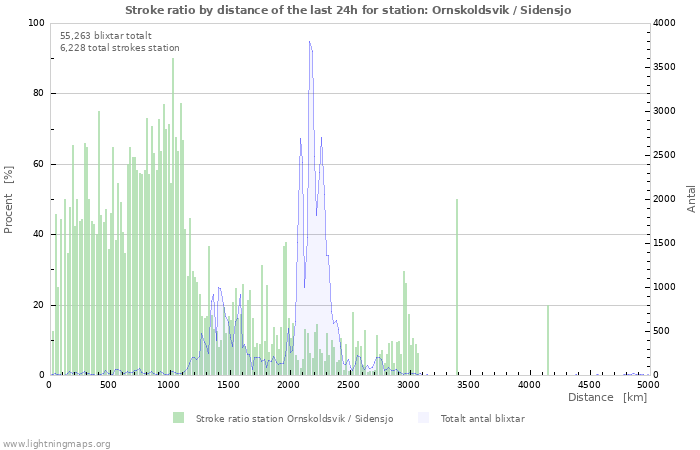 Grafer: Stroke ratio by distance