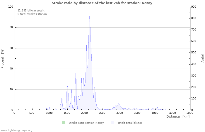 Grafer: Stroke ratio by distance