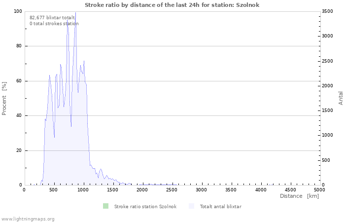 Grafer: Stroke ratio by distance