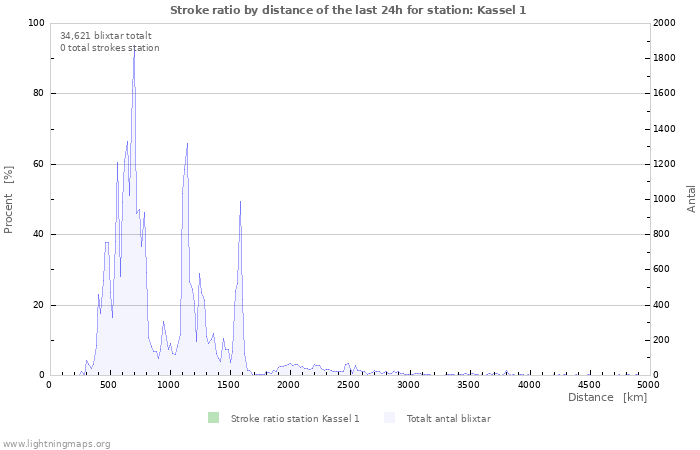 Grafer: Stroke ratio by distance