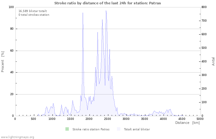 Grafer: Stroke ratio by distance