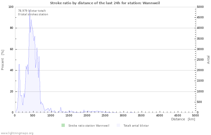 Grafer: Stroke ratio by distance