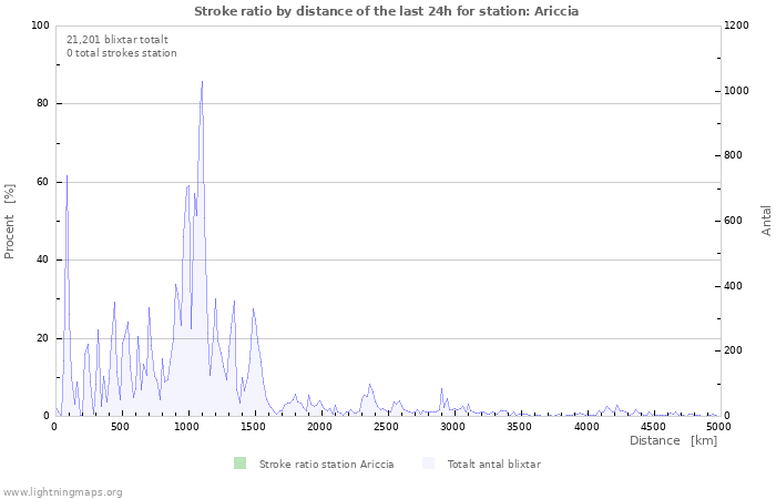 Grafer: Stroke ratio by distance