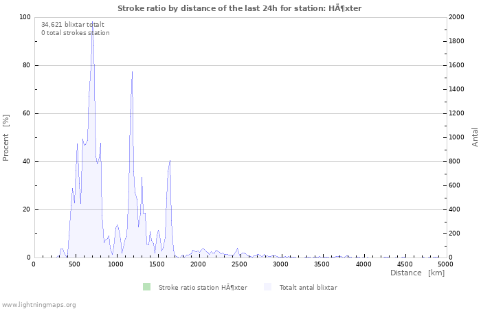 Grafer: Stroke ratio by distance