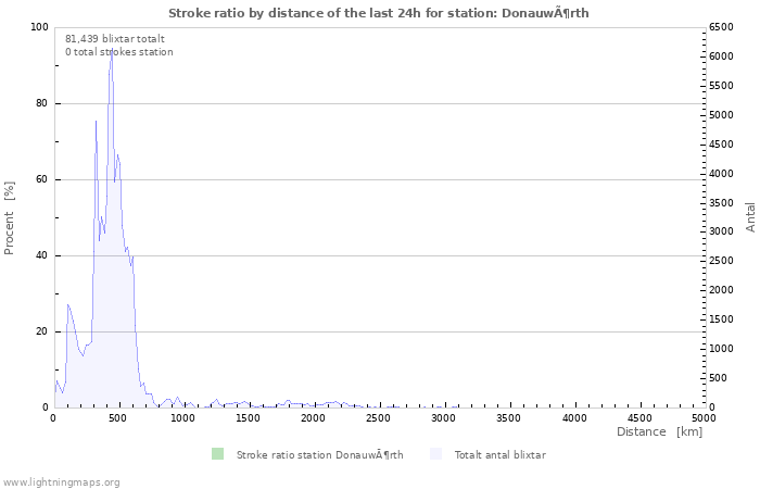 Grafer: Stroke ratio by distance