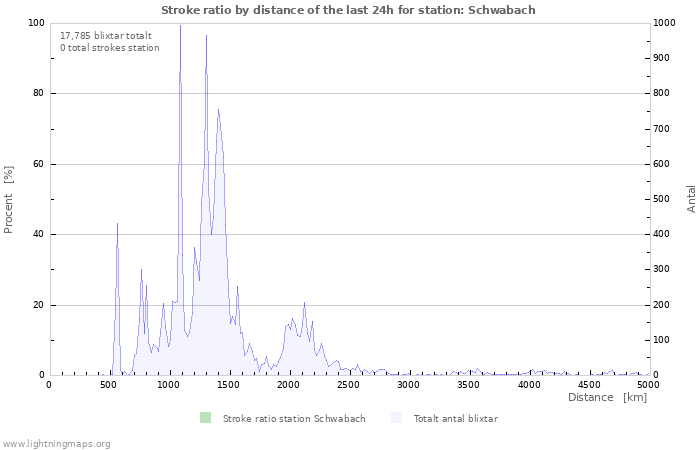 Grafer: Stroke ratio by distance