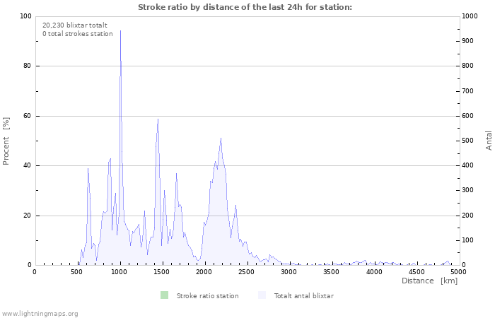 Grafer: Stroke ratio by distance