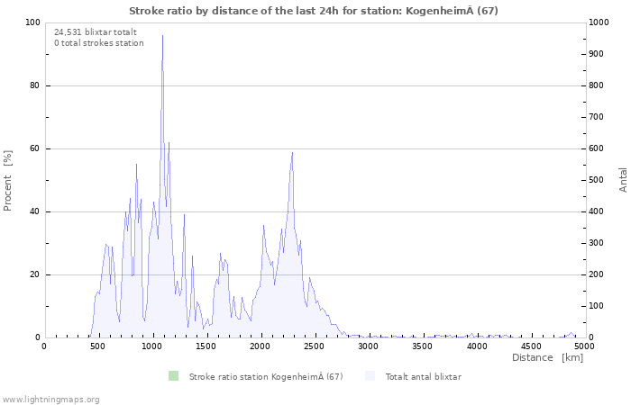 Grafer: Stroke ratio by distance