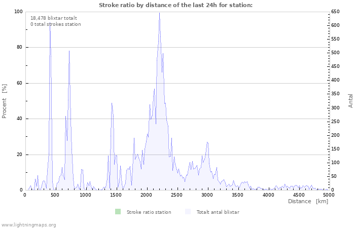 Grafer: Stroke ratio by distance