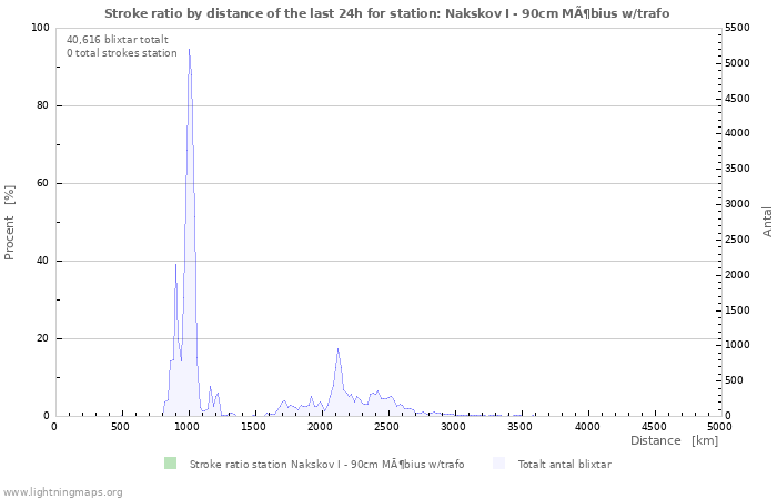 Grafer: Stroke ratio by distance