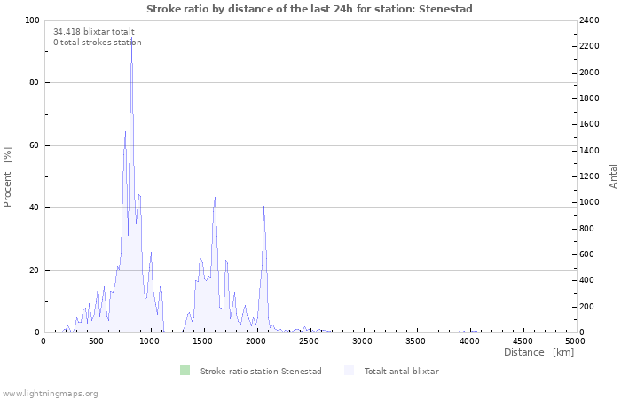 Grafer: Stroke ratio by distance