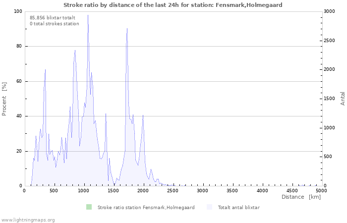 Grafer: Stroke ratio by distance