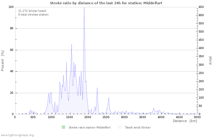 Grafer: Stroke ratio by distance