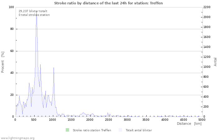 Grafer: Stroke ratio by distance