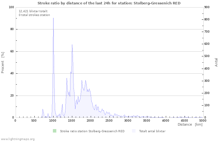 Grafer: Stroke ratio by distance