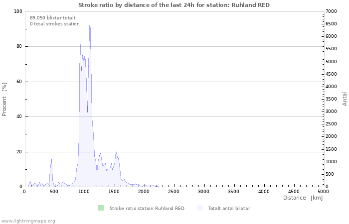 Grafer: Stroke ratio by distance